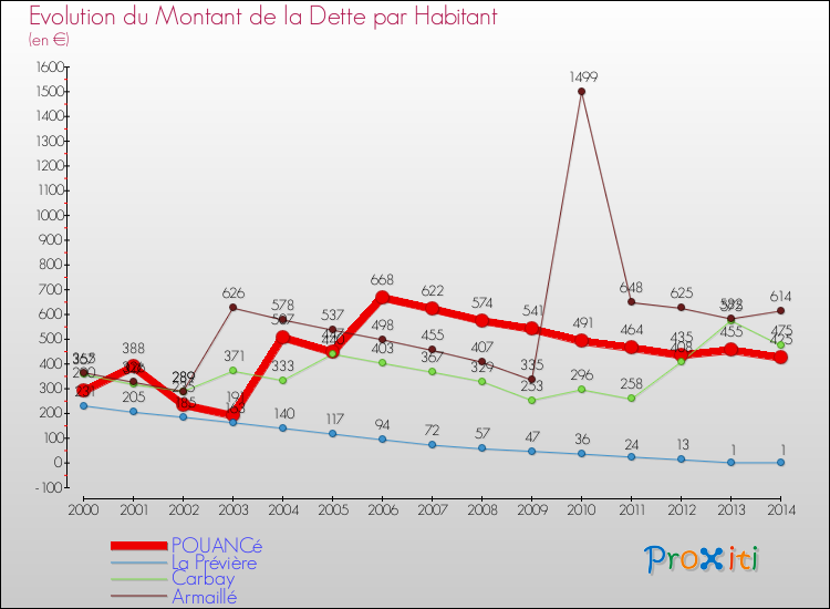 Evolution de la dette par habitant pour la commune de POUANCé et les communes proches de 2000 à 2014 Comparaison de la dette par habitant pour POUANCé et les communes voisines de 2000 à 2014