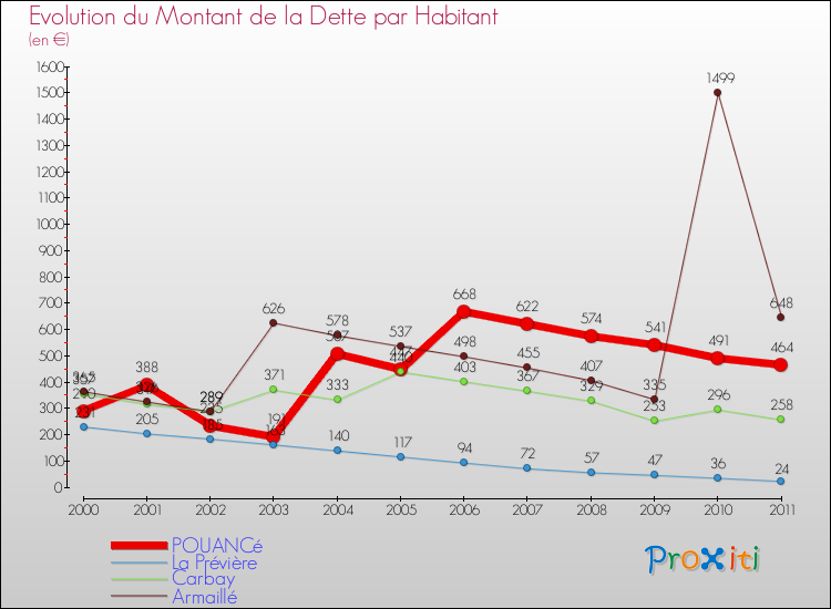 Evolution de la dette par habitant pour la commune de POUANCé et les communes proches Comparaison de la dette par habitant pour POUANCé et les communes voisines