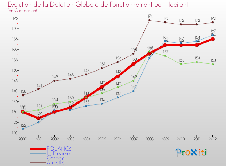 Evolution et montant de la dotation globale de fonctionnement par Habitant pour POUANCé et les communes proches Comparaison des dotations globales de fonctionnement par habitant pour POUANCé et les communes voisines