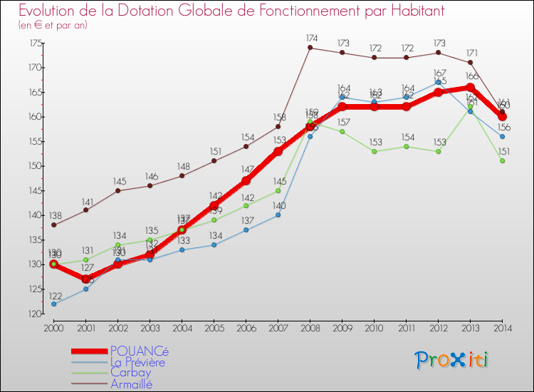 Evolution et montant de la dotation globale de fonctionnement par Habitant pour POUANCé et les communes proches de 2000 à 2014. Comparaison des dotations globales de fonctionnement par habitant pour POUANCé et les communes voisines de 2000 à 2014.
