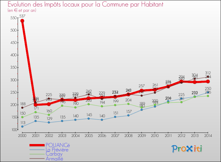 Evolution et montant des impôts locaux par Habitant pour POUANCé et les communes proches de 2000 à 2014 Comparaison des impôts locaux par habitant pour POUANCé et les communes voisines de 2000 à 2014