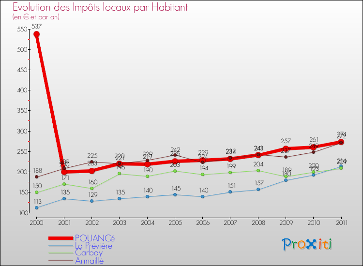 Evolution et montant des impôts locaux par Habitant pour POUANCé et les communes proches Comparaison des impôts locaux par habitant pour POUANCé et les communes voisines
