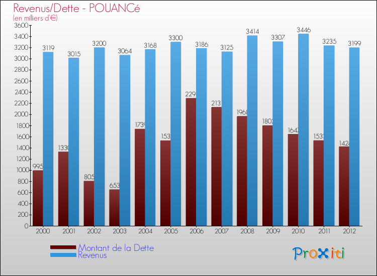 Evolution comparée de la dette et des revenus pour la commune de POUANCé de 2000 à 2012 Comparaison de la dette et des revenus pour POUANCé de 2000 à 2012