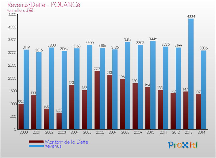 Evolution comparée de la dette et des revenus pour la commune de POUANCé de 2000 à 2014 Comparaison de la dette et des revenus pour POUANCé de 2000 à 2014