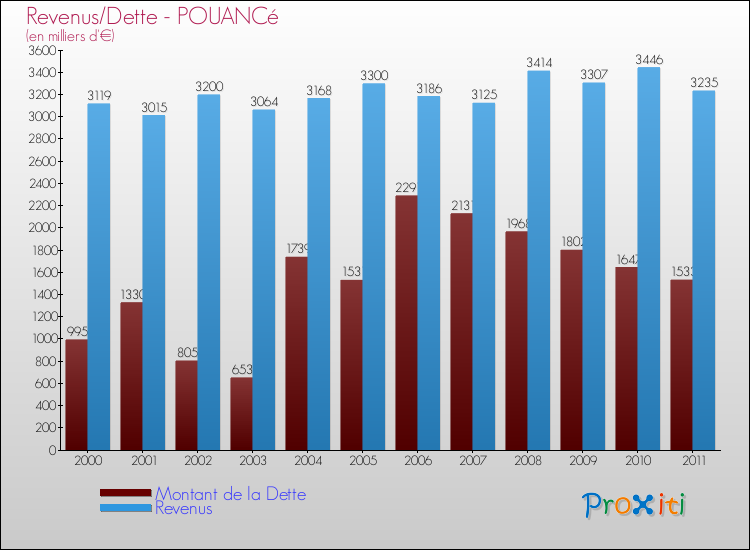 Evolution comparée de la dette et des revenus pour la commune de POUANCé de 2000 à 2011 Comparaison de la dette et des revenus pour POUANCé de 2000 à 2011