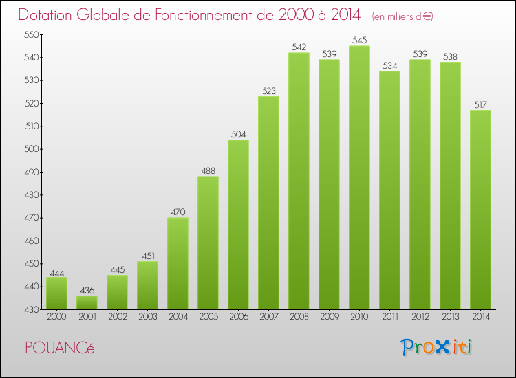 Evolution du montant de la Dotation Globale de Fonctionnement pour la commune de POUANCé de 2000 à 2014 Evolution du montant de la Dotation Globale de Fonctionnement pour POUANCé de 2000 à 2014