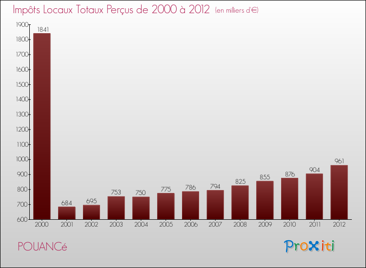 Evolution des Impôts Locaux pour la commune de POUANCé de 2000 à 2012 Evolution des Impôts Locaux pour POUANCé de 2000 à 2012
