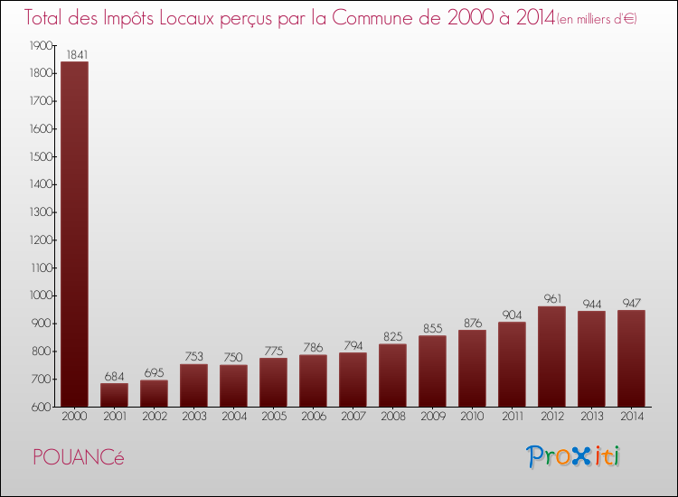 Evolution des Impôts Locaux pour la commune de POUANCé de 2000 à 2014 Evolution des Impôts Locaux pour POUANCé de 2000 à 2014