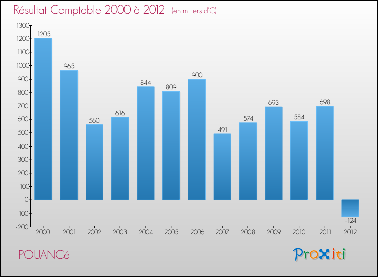Evolution du résultat comptable pour la commune de POUANCé de 2000 à 2012 Evolution du résultat comptable pour POUANCé de 2000 à 2012