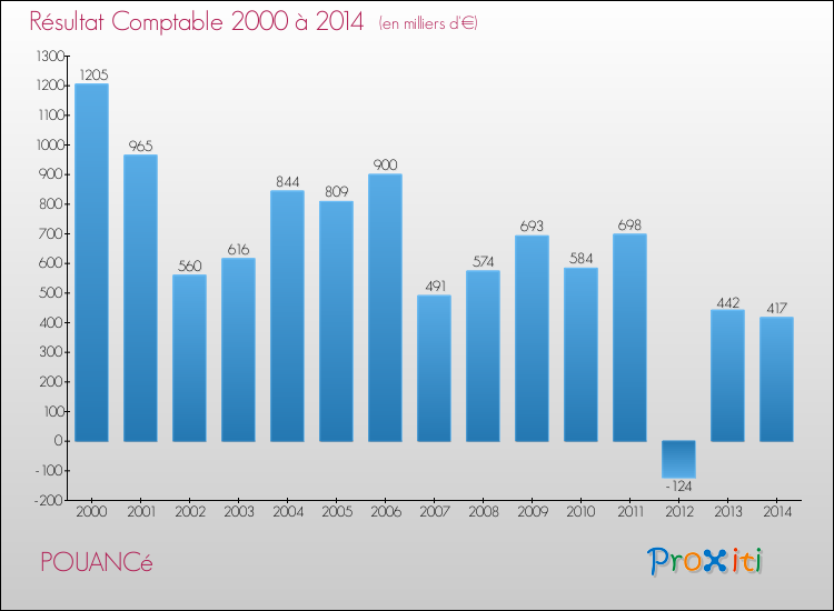 Evolution du résultat comptable pour la commune de POUANCé de 2000 à 2014 Evolution du résultat comptable pour POUANCé de 2000 à 2014
