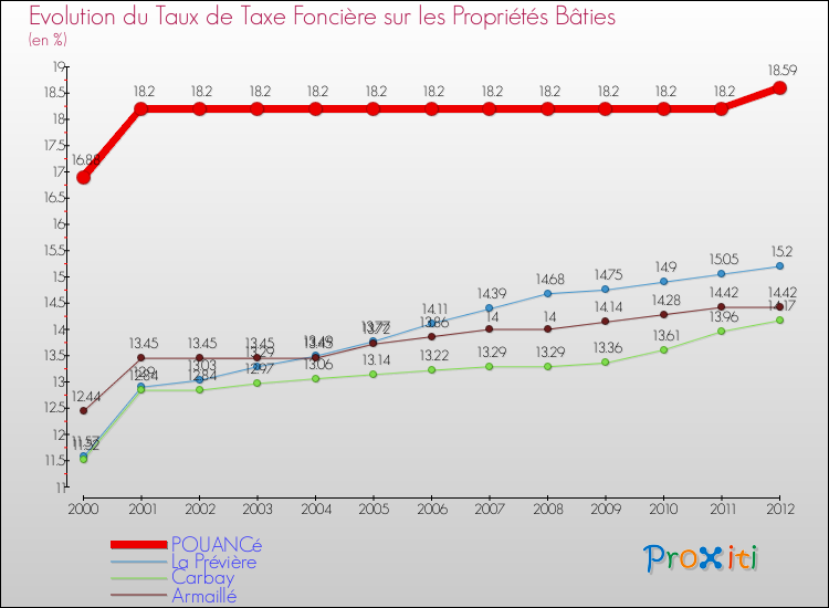 Evolution du taux de la taxe foncière sur le bati pour POUANCé et les communes proches de 2000 à 2012 Comparaison des taux de taxe foncière sur le bati pour POUANCé et les communes voisines de 2000 à 2012