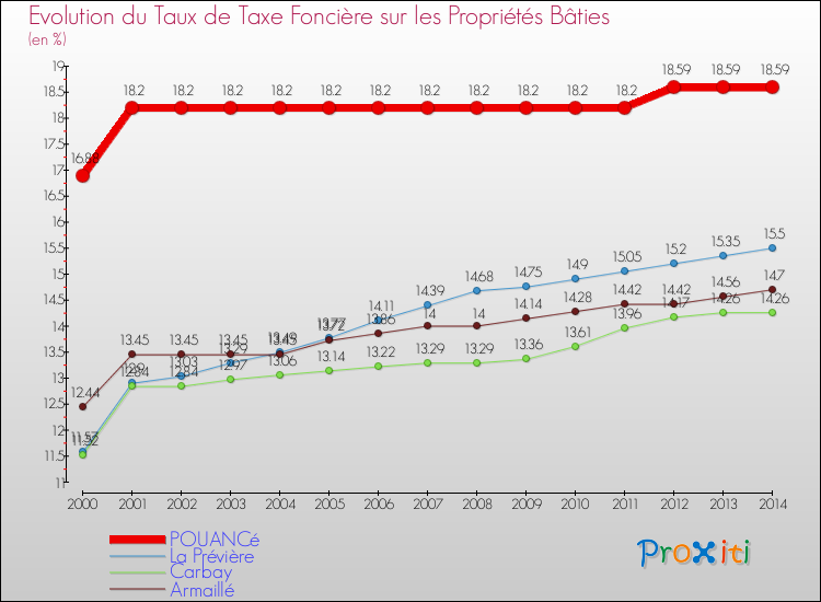 Evolution du taux de la taxe foncière sur le bati pour POUANCé et les communes proches de 2000 à 2014 Comparaison des taux de taxe foncière sur le bati pour POUANCé et les communes voisines de 2000 à 2014