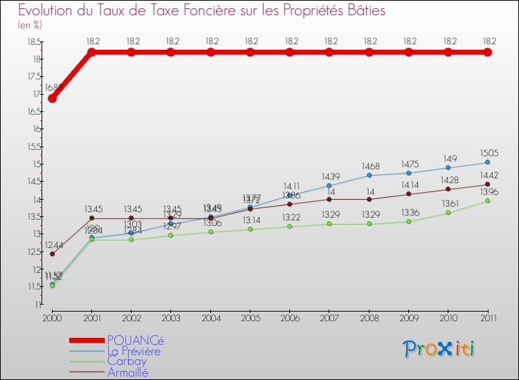 Evolution du taux de la taxe foncière sur le bati pour POUANCé et les communes proches Comparaison des taux de taxe foncière sur le bati pour POUANCé et les communes voisines