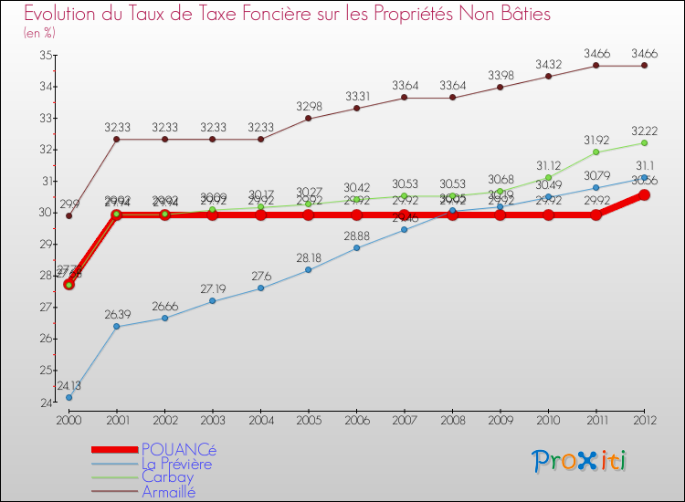 Evolution du taux de la taxe foncière sur les immeubles et terrains non batis pour POUANCé et les communes proches de 2000 à 2012 Comparaison des taux de la taxe foncière sur les immeubles et terrains non batis pour POUANCé et les communes voisines de 2000 à 2012