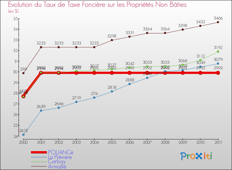 Evolution du taux de la taxe foncière sur les immeubles et terrains non batis pour POUANCé et les communes proches Comparaison des taux de la taxe foncière sur les immeubles et terrains non batis pour POUANCé et les communes voisines