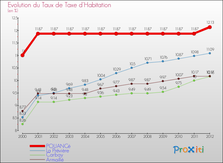 Evolution du taux de la taxe d'habitation pour POUANCé et les communes proches Comparaison des taux de la taxe d'habitation pour POUANCé et les communes voisines