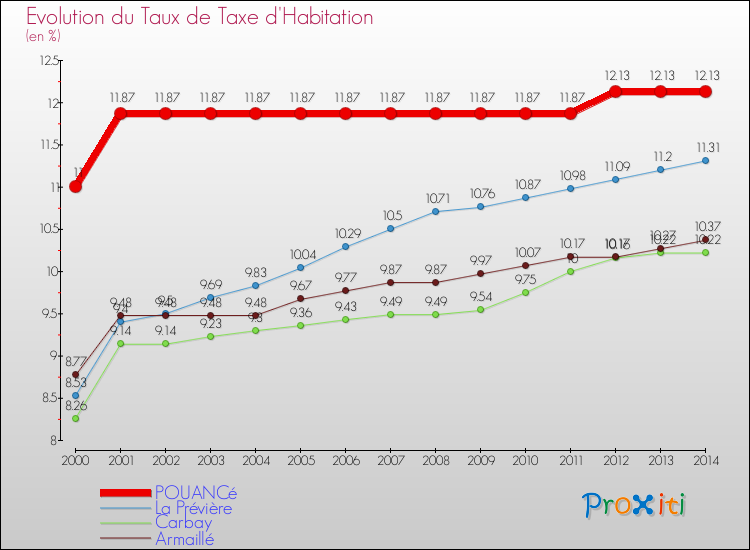 Evolution du taux de la taxe d'habitation pour POUANCé et les communes proches de 2000 à 2014 Comparaison des taux de la taxe d'habitation pour POUANCé et les communes voisines de 2000 à 2014