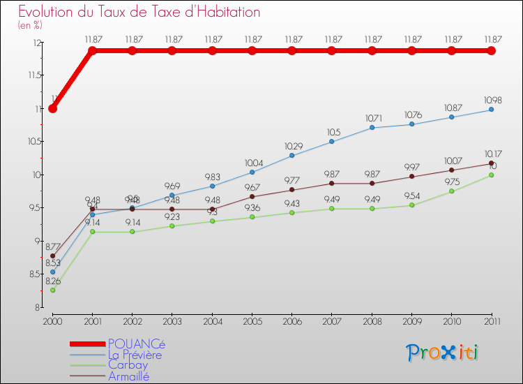 Evolution du taux de la taxe d'habitation pour POUANCé et les communes proches Comparaison des taux de la taxe d'habitation pour POUANCé et les communes voisines