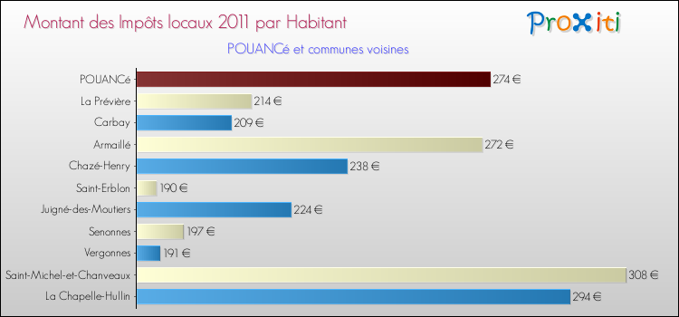 Montant des impôts locaux par Habitant pour POUANCé et les communes proches Comparaison des impôts locaux par habitant pour POUANCé et les communes voisines