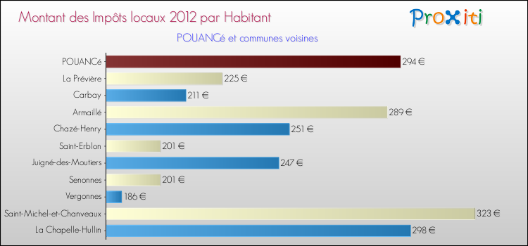 Montant des impôts locaux par Habitant pour POUANCé et les communes proches Comparaison des impôts locaux par habitant pour POUANCé et les communes voisines