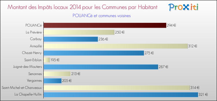 Montant des impôts locaux par Habitant pour POUANCé et les communes proches en 2014 Comparaison des impôts locaux par habitant pour POUANCé et les communes voisines en 2014