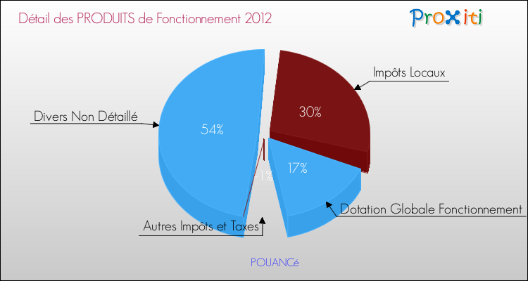 Décomposition du Budget de Fonctionnement 2012 de la commune de POUANCé Budget de Fonctionnement 2012 pour la commune de POUANCé