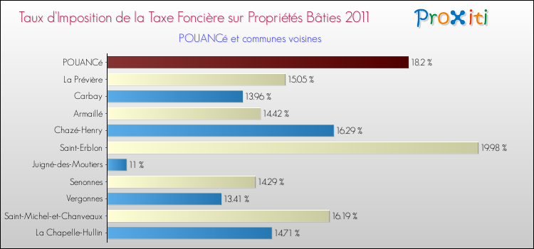 Taux d'imposition de la taxe foncière sur le bati 2011 pour POUANCé et les communes proches Comparaison des taux d'imposition de la taxe foncière sur le bati 2011 pour POUANCé et les communes voisines