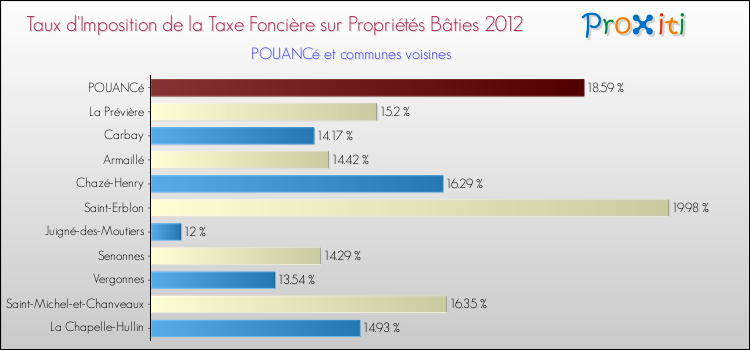 Taux d'imposition de la taxe foncière sur le bati 2012 pour POUANCé et les communes proches Comparaison des taux d'imposition de la taxe foncière sur le bati 2012 pour POUANCé et les communes voisines