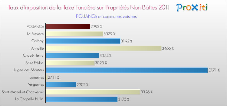 Taux d'imposition de la taxe foncière sur les immeubles et terrains non batis 2011 pour POUANCé et les communes proches Comparaison des taux d'imposition de la taxe foncière sur les immeubles et terrains non batis 2011 pour POUANCé et les communes voisines