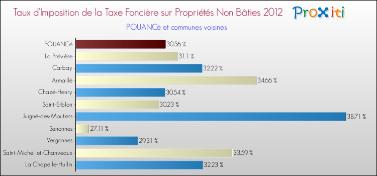 Taux d'imposition de la taxe foncière sur les immeubles et terrains non batis 2012 pour POUANCé et les communes proches Comparaison des taux d'imposition de la taxe foncière sur les immeubles et terrains non batis 2012 pour POUANCé et les communes voisines