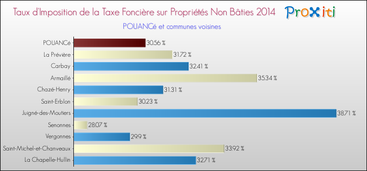 Taux d'imposition de la taxe foncière sur les immeubles et terrains non batis 2014 pour POUANCé et les communes proches Comparaison des taux d'imposition de la taxe foncière sur les immeubles et terrains non batis 2014 pour POUANCé et les communes voisines