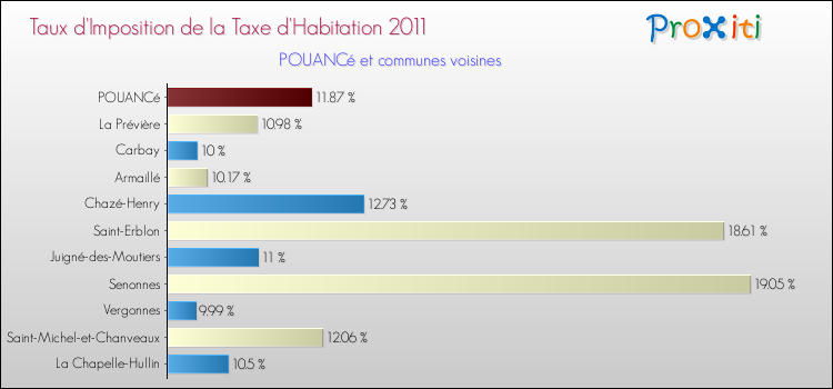 Taux d'imposition de la taxe d'habitation 2011 pour POUANCé et les communes proches Comparaison des taux d'imposition de la taxe d'habitation 2011 pour POUANCé et les communes voisines