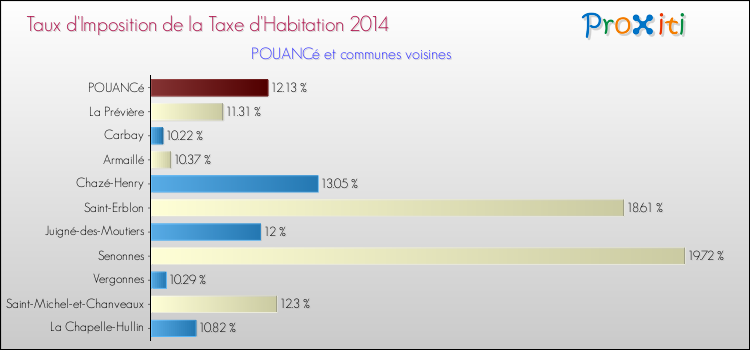 Taux d'imposition de la taxe d'habitation 2014 pour POUANCé et les communes proches Comparaison des taux d'imposition de la taxe d'habitation 2014 pour POUANCé et les communes voisines