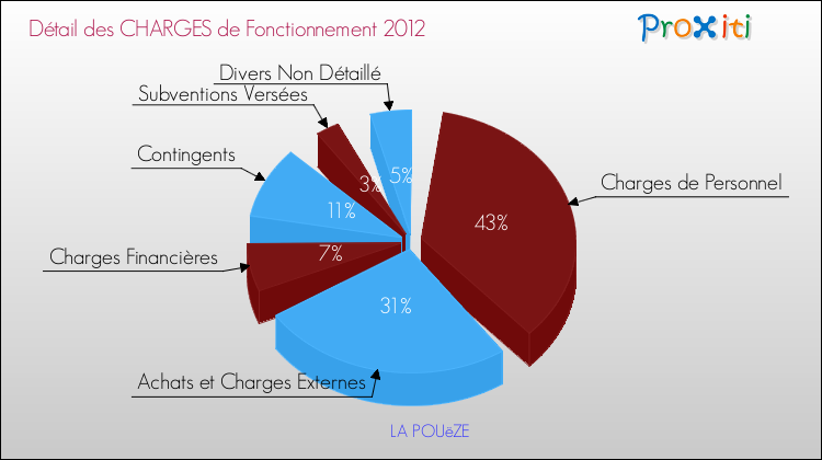 Décomposition des Charges de Fonctionnement 2012 de la commune de LA POUëZE Charges de Fonctionnement 2012 pour la commune de LA POUëZE