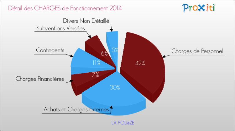 Décomposition des Charges de Fonctionnement 2014 de la commune de LA POUëZE Charges de Fonctionnement 2014 pour la commune de LA POUëZE