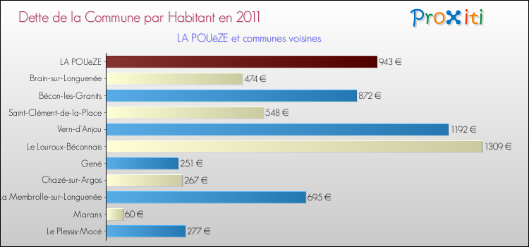 Dette par habitant de la commune en 2011 pour LA POUëZE et les communes proches Comparaison de la dette par habitant de la commune en 2011 pour LA POUëZE et les communes voisines
