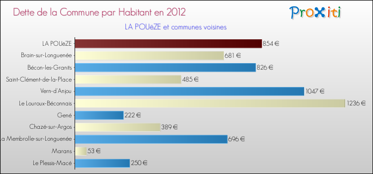 Dette par habitant de la commune en 2012 pour LA POUëZE et les communes proches Comparaison de la dette par habitant de la commune en 2012 pour LA POUëZE et les communes voisines