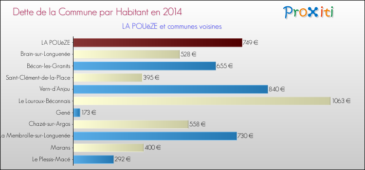 Dette par habitant de la commune en 2014 pour LA POUëZE et les communes proches Comparaison de la dette par habitant de la commune en 2014 pour LA POUëZE et les communes voisines