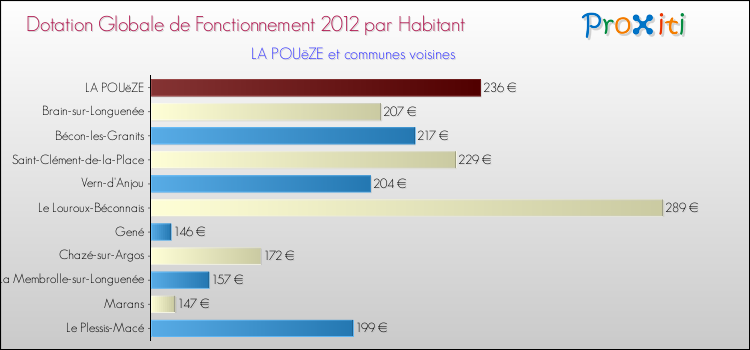 Montant des dotations globales de fonctionnement DGF par Habitant pour LA POUëZE et les communes proches Comparaison des des dotations globales de fonctionnement DGF par habitant pour LA POUëZE et les communes voisines