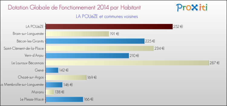 Montant des dotations globales de fonctionnement DGF par Habitant pour LA POUëZE et les communes proches en 2014. Comparaison des des dotations globales de fonctionnement DGF par habitant pour LA POUëZE et les communes voisines en 2014.