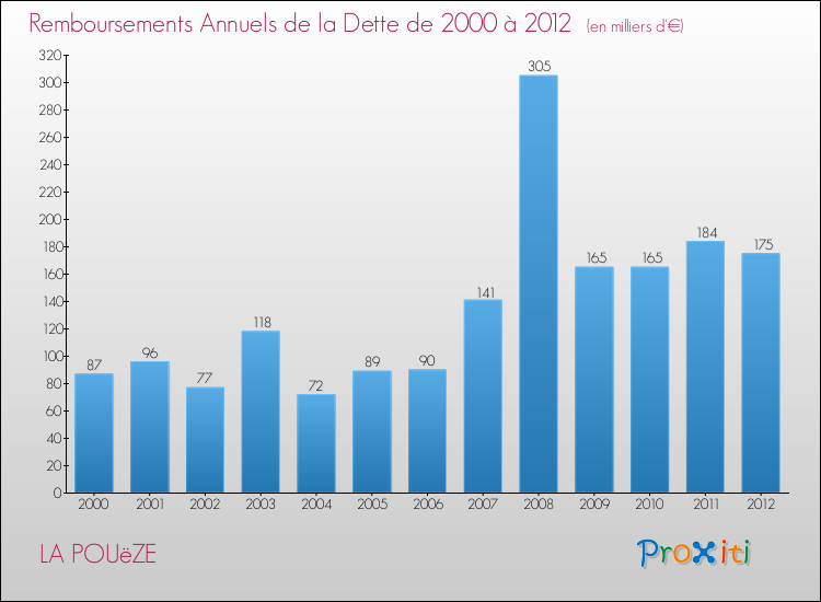 Evolution de l'annuité de la dette pour la commune de LA POUëZE de 2000 à 2012 Annuités de la dette pour LA POUëZE de 2000 à 2012
