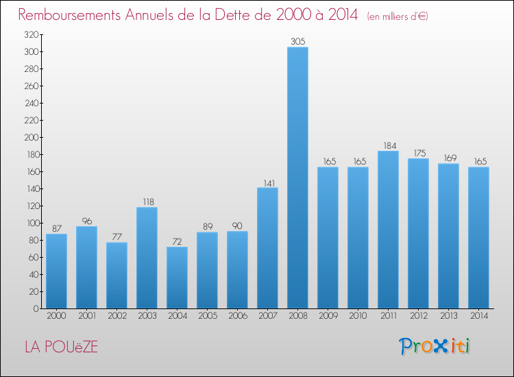 Evolution de l'annuité de la dette pour la commune de LA POUëZE de 2000 à 2014 Annuités de la dette pour LA POUëZE de 2000 à 2014