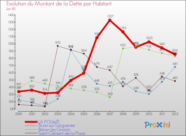 Evolution de la dette par habitant pour la commune de LA POUëZE et les communes proches de 2000 à 2012 Comparaison de la dette par habitant pour LA POUëZE et les communes voisines de 2000 à 2012
