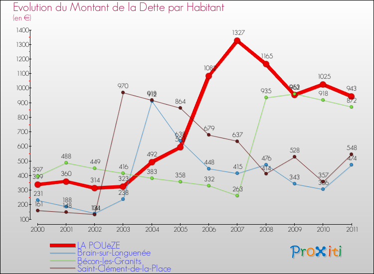 Evolution de la dette par habitant pour la commune de LA POUëZE et les communes proches Comparaison de la dette par habitant pour LA POUëZE et les communes voisines