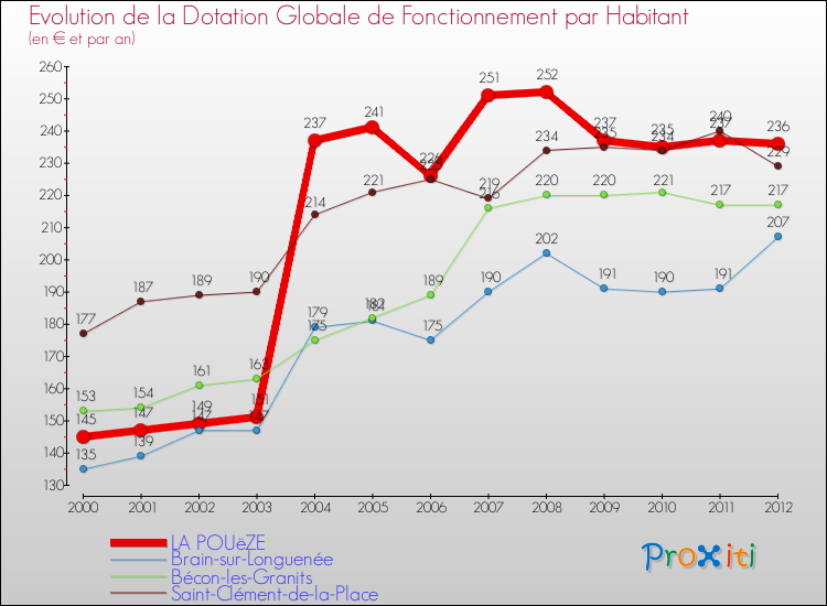 Evolution et montant de la dotation globale de fonctionnement par Habitant pour LA POUëZE et les communes proches Comparaison des dotations globales de fonctionnement par habitant pour LA POUëZE et les communes voisines