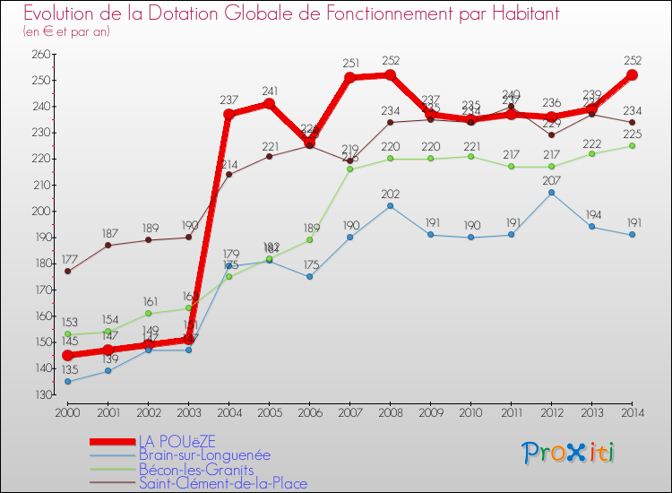 Evolution et montant de la dotation globale de fonctionnement par Habitant pour LA POUëZE et les communes proches de 2000 à 2014. Comparaison des dotations globales de fonctionnement par habitant pour LA POUëZE et les communes voisines de 2000 à 2014.
