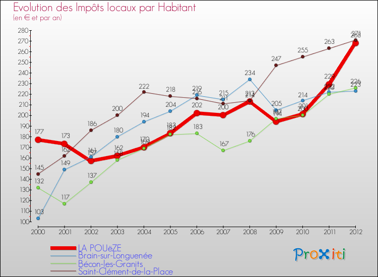 Evolution et montant des impôts locaux par Habitant pour LA POUëZE et les communes proches Comparaison des impôts locaux par habitant pour LA POUëZE et les communes voisines