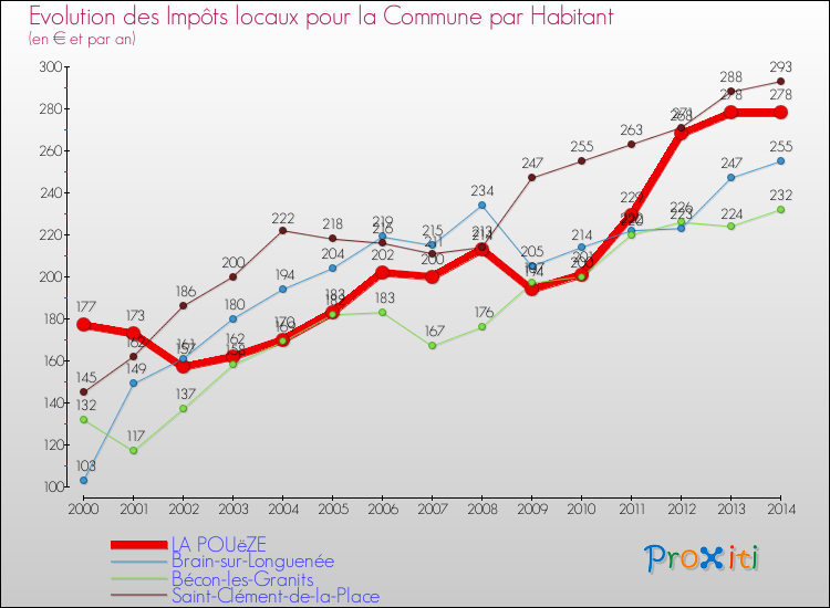 Evolution et montant des impôts locaux par Habitant pour LA POUëZE et les communes proches de 2000 à 2014 Comparaison des impôts locaux par habitant pour LA POUëZE et les communes voisines de 2000 à 2014