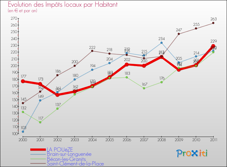 Evolution et montant des impôts locaux par Habitant pour LA POUëZE et les communes proches Comparaison des impôts locaux par habitant pour LA POUëZE et les communes voisines