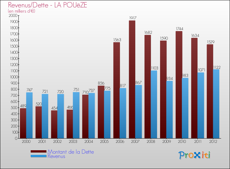 Evolution comparée de la dette et des revenus pour la commune de LA POUëZE de 2000 à 2012 Comparaison de la dette et des revenus pour LA POUëZE de 2000 à 2012